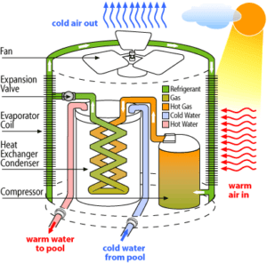 A diagram of a pool heater. 
